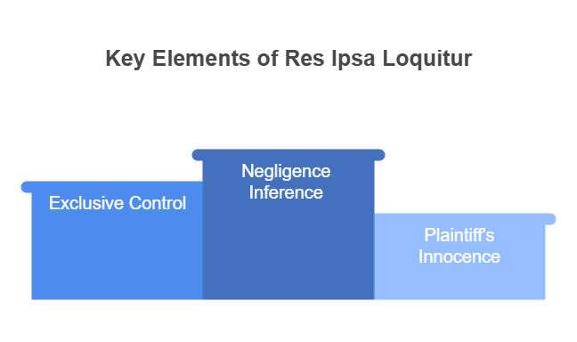 Key Elements of Res Ipsa Loquitur