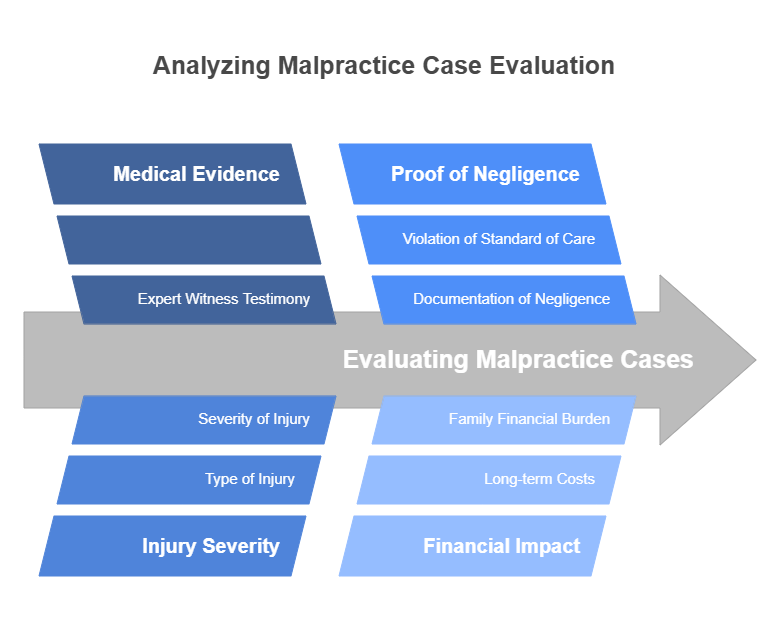 Courts and insurance companies in Maryland evaluate malpractice cases