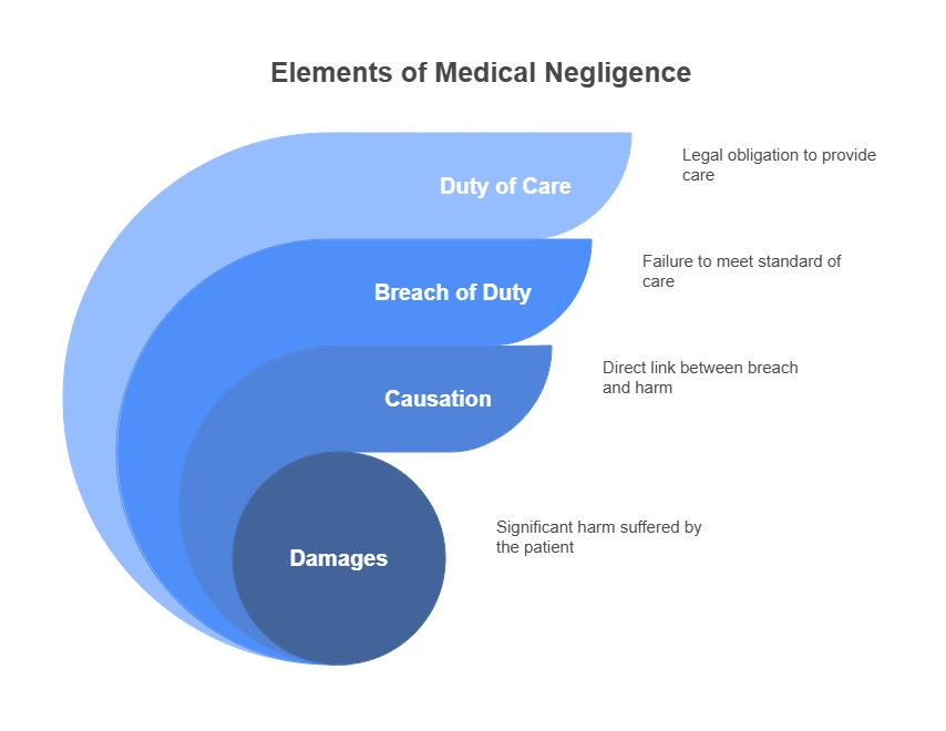 Elements of Medical Negligence