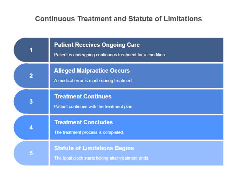 A note on continuous treatment