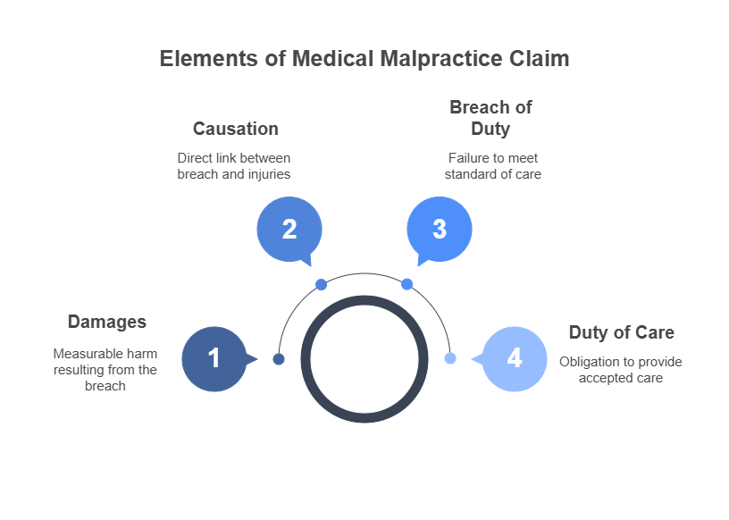 elements of a medical malpractice claim