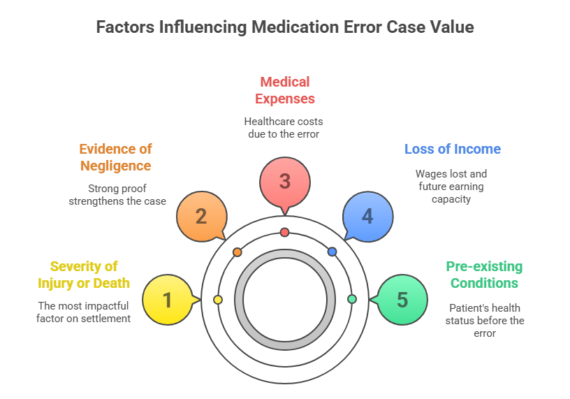 What affects the value of a medication error case - visual selection