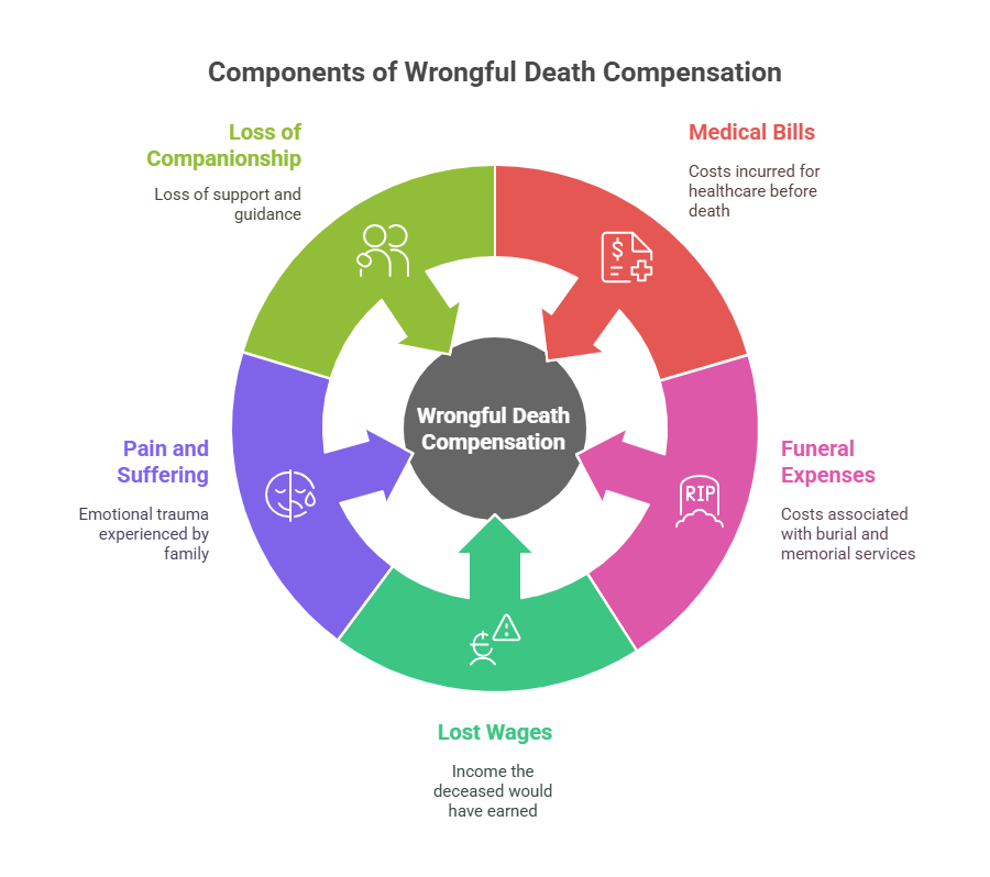 What compensation can you claim in a wrongful death case_ - visual selection