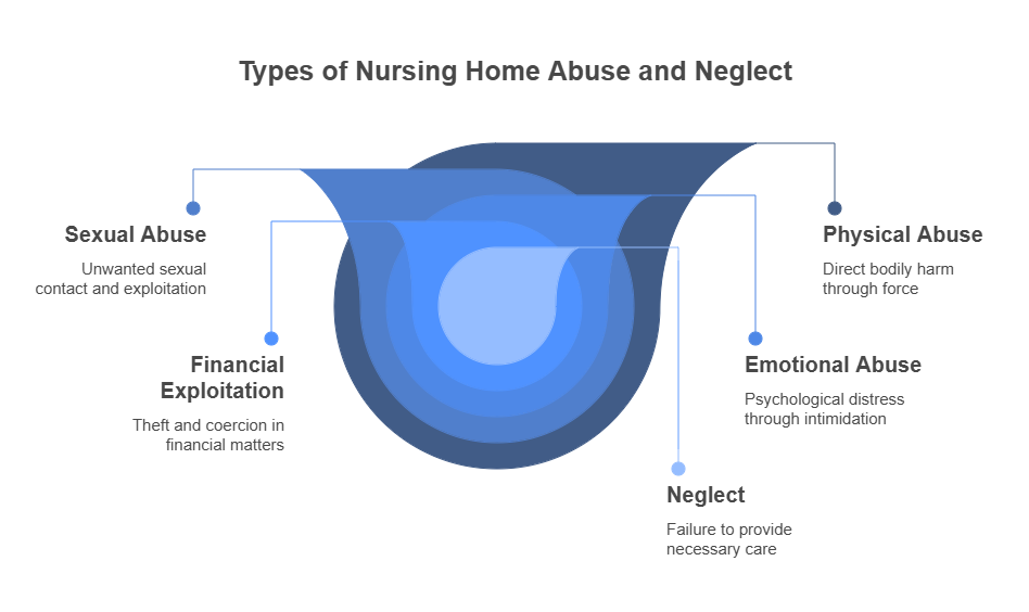 Types of Nursing Home Abuse and Neglect We Handle - visual selection
